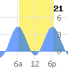 Wotje Atoll tide chart for Saturday, February 21, 2026