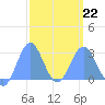 Wotje Atoll tide chart for Sunday, February 22, 2026