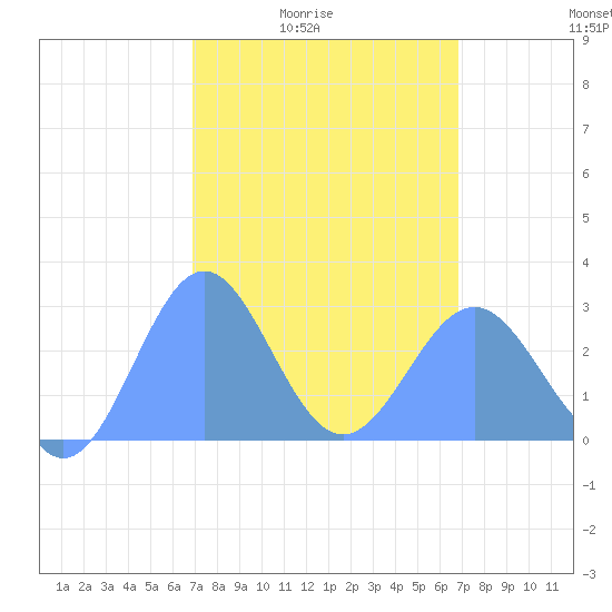 Wotje Atoll tide chart for Monday, February 23, 2026