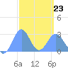 Wotje Atoll tide chart for Monday, February 23, 2026