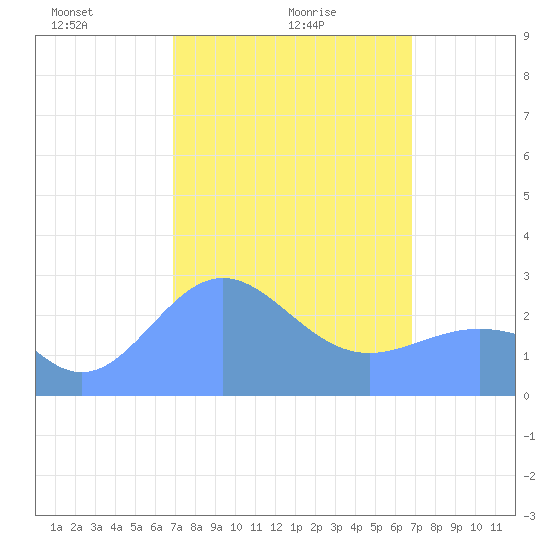 Wotje Atoll tide chart for Wednesday, February 25, 2026