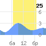Wotje Atoll tide chart for Wednesday, February 25, 2026