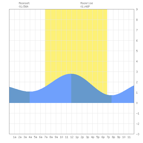 Wotje Atoll tide chart for Thursday, February 26, 2026