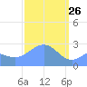 Wotje Atoll tide chart for Thursday, February 26, 2026