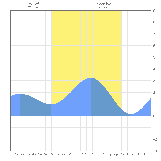 Wotje Atoll tide chart for Friday, February 27, 2026