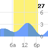 Wotje Atoll tide chart for Friday, February 27, 2026