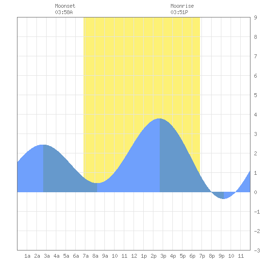 Wotje Atoll tide chart for Saturday, February 28, 2026