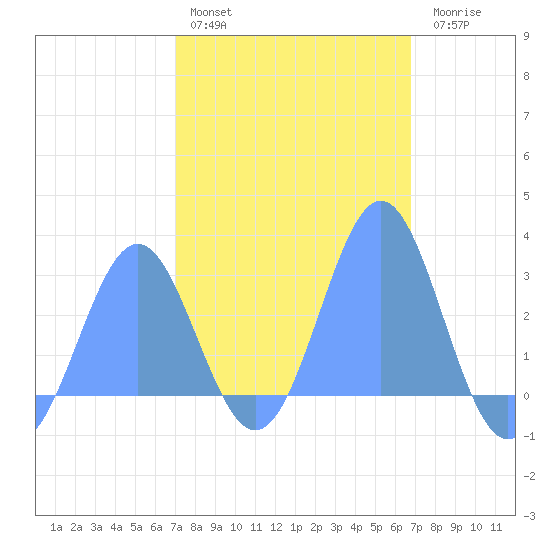 Wotje Atoll tide chart for Tuesday, February 3, 2026