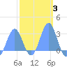 Wotje Atoll tide chart for Tuesday, February 3, 2026