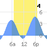 Wotje Atoll tide chart for Wednesday, February 4, 2026