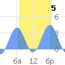 Wotje Atoll tide chart for Thursday, February 5, 2026
