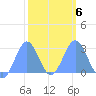 Wotje Atoll tide chart for Friday, February 6, 2026