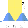 Wotje Atoll tide chart for Saturday, February 7, 2026