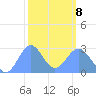 Wotje Atoll tide chart for Sunday, February 8, 2026