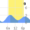 Wotje Atoll tide chart for Monday, February 9, 2026