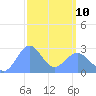 Wotje Atoll tide chart for Tuesday, March 10, 2026