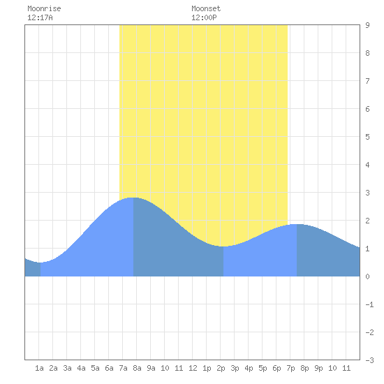 Wotje Atoll tide chart for Wednesday, March 11, 2026