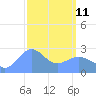 Wotje Atoll tide chart for Wednesday, March 11, 2026
