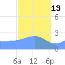 Wotje Atoll tide chart for Friday, March 13, 2026
