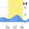 Wotje Atoll tide chart for Saturday, March 14, 2026