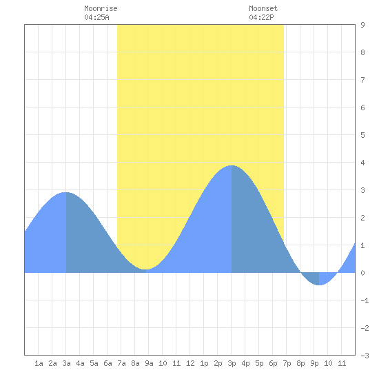 Wotje Atoll tide chart for Monday, March 16, 2026