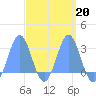 Wotje Atoll tide chart for Friday, March 20, 2026