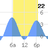 Wotje Atoll tide chart for Sunday, March 22, 2026