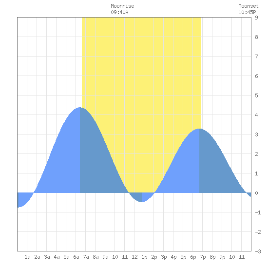 Wotje Atoll tide chart for Monday, March 23, 2026