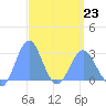 Wotje Atoll tide chart for Monday, March 23, 2026