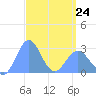 Wotje Atoll tide chart for Tuesday, March 24, 2026