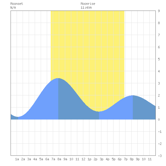 Wotje Atoll tide chart for Wednesday, March 25, 2026