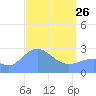 Wotje Atoll tide chart for Thursday, March 26, 2026