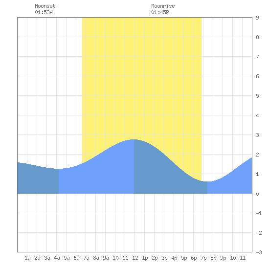 Wotje Atoll tide chart for Friday, March 27, 2026