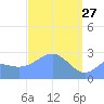Wotje Atoll tide chart for Friday, March 27, 2026
