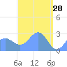 Wotje Atoll tide chart for Saturday, March 28, 2026