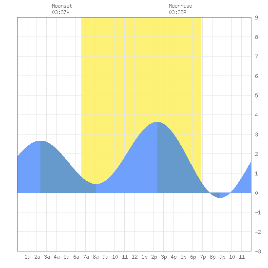 Wotje Atoll tide chart for Sunday, March 29, 2026