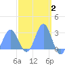 Wotje Atoll tide chart for Monday, March 2, 2026