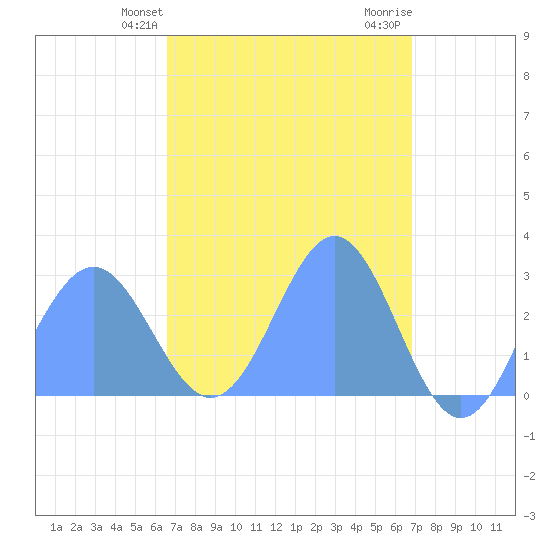 Wotje Atoll tide chart for Monday, March 30, 2026