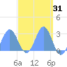 Wotje Atoll tide chart for Tuesday, March 31, 2026