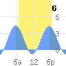 Wotje Atoll tide chart for Friday, March 6, 2026