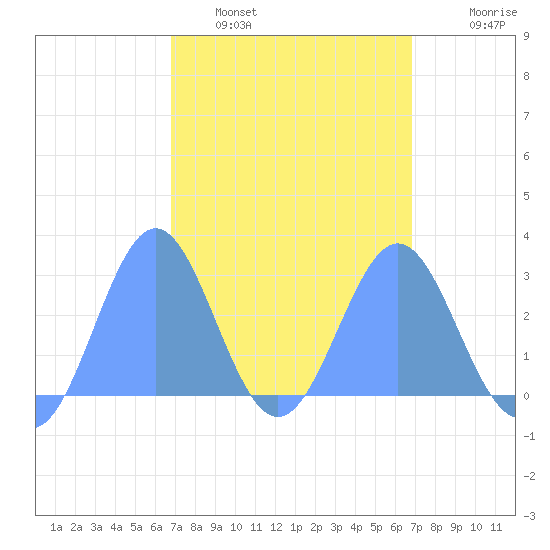 Wotje Atoll tide chart for Saturday, March 7, 2026