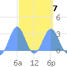 Wotje Atoll tide chart for Saturday, March 7, 2026