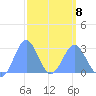 Wotje Atoll tide chart for Sunday, March 8, 2026