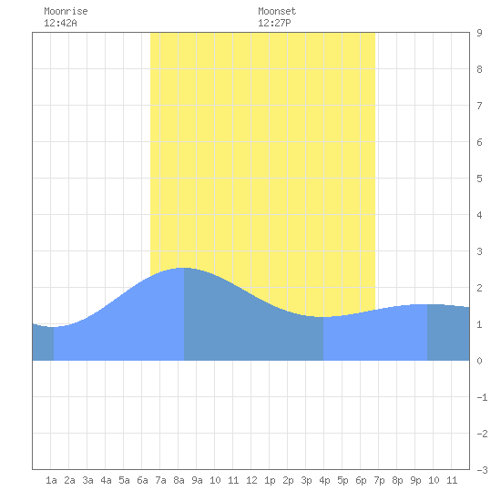 Wotje Atoll tide chart for Friday, April 10, 2026