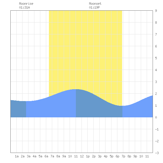 Wotje Atoll tide chart for Saturday, April 11, 2026