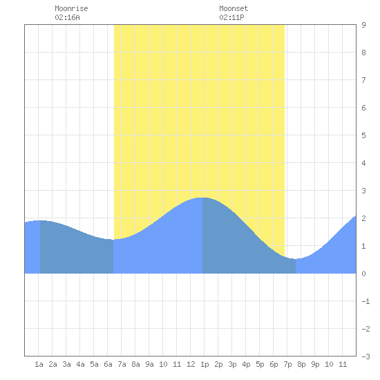 Wotje Atoll tide chart for Sunday, April 12, 2026