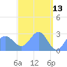 Wotje Atoll tide chart for Monday, April 13, 2026