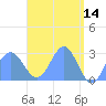 Wotje Atoll tide chart for Tuesday, April 14, 2026
