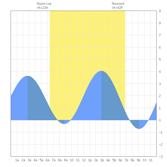 Wotje Atoll tide chart for Wednesday, April 15, 2026