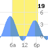 Wotje Atoll tide chart for Sunday, April 19, 2026